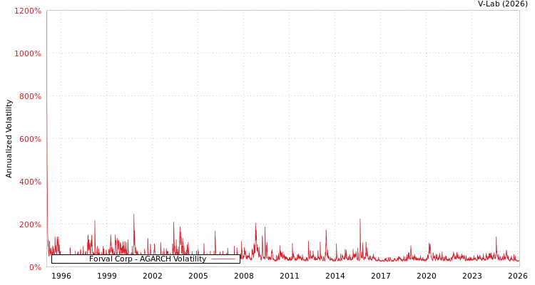 graph of Forval Corp AGARCH