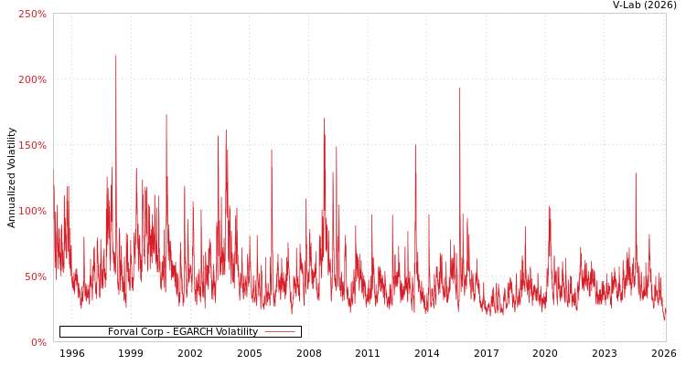 graph of Forval Corp EGARCH