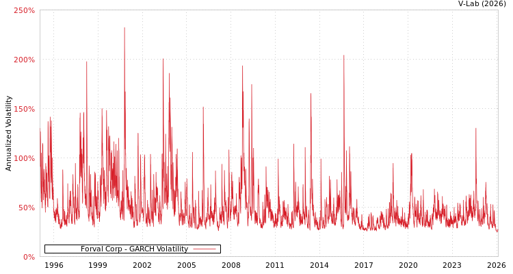 graph of Forval Corp GARCH