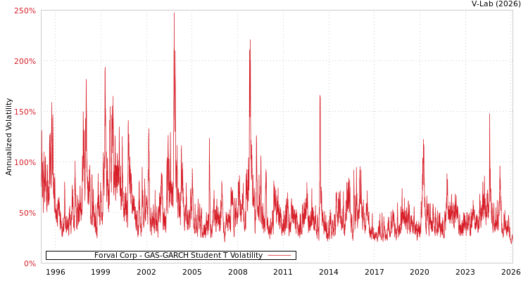 graph of Forval Corp GAS-GARCH-T