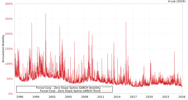 graph of Forval Corp S0GARCH