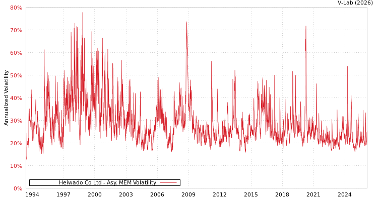 graph of Heiwado Co Ltd AMEM