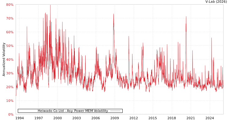 graph of Heiwado Co Ltd APMEM