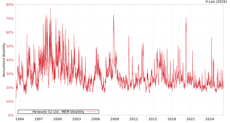 graph of Heiwado Co Ltd MEM