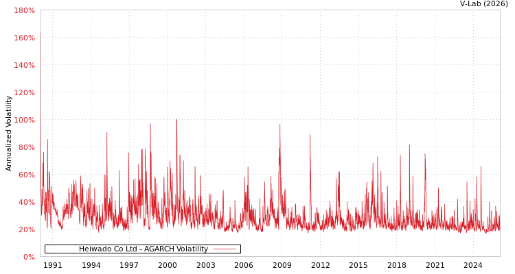 graph of Heiwado Co Ltd AGARCH