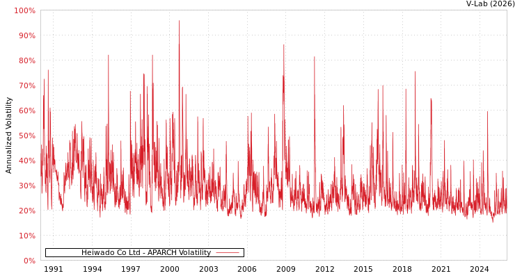 graph of Heiwado Co Ltd APARCH