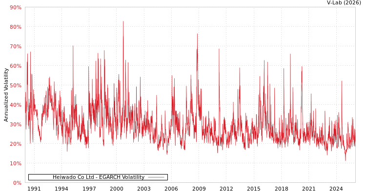graph of Heiwado Co Ltd EGARCH