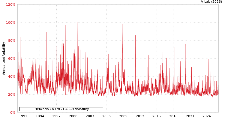 graph of Heiwado Co Ltd GARCH