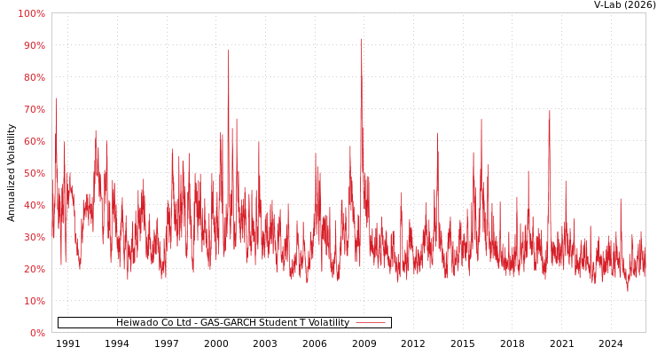 graph of Heiwado Co Ltd GAS-GARCH-T