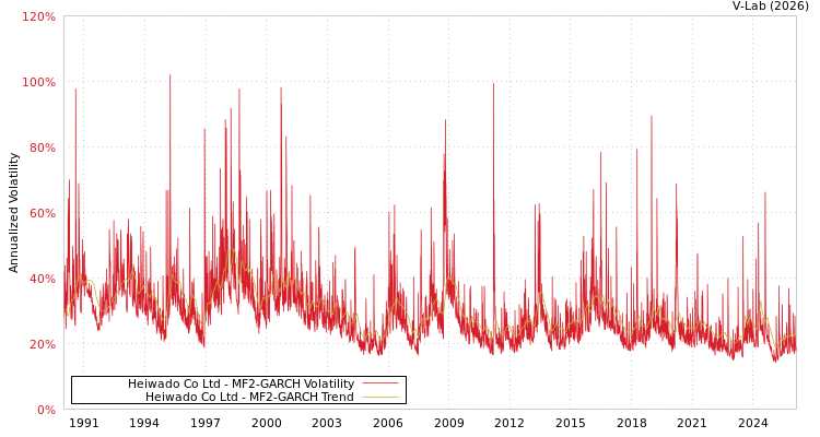 graph of Heiwado Co Ltd MF2-GARCH