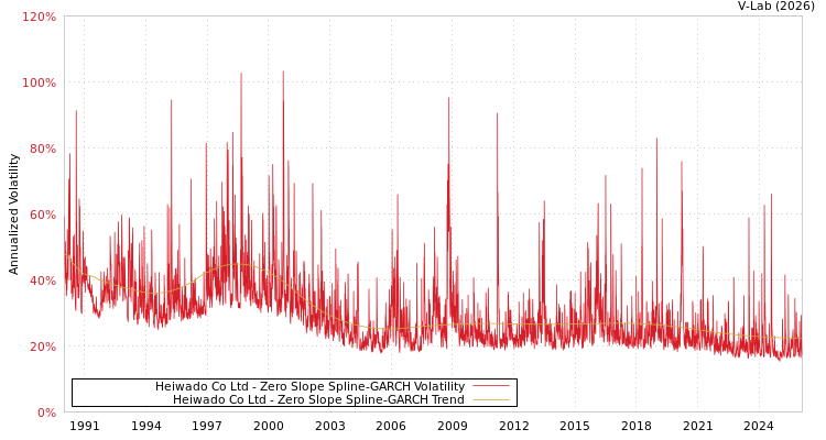 graph of Heiwado Co Ltd S0GARCH