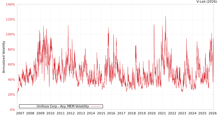 graph of Unifosa Corp AMEM