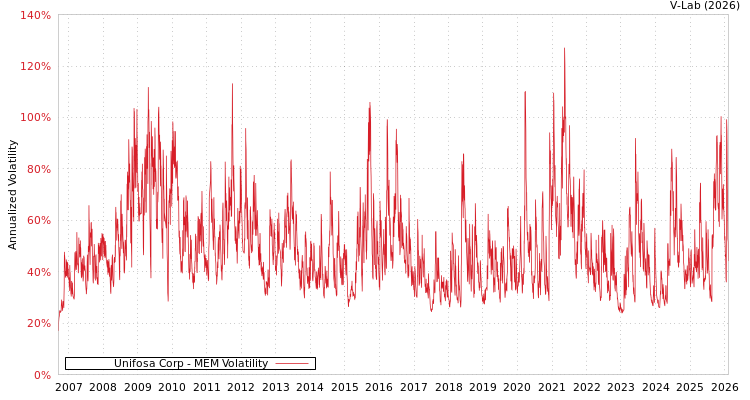 graph of Unifosa Corp MEM