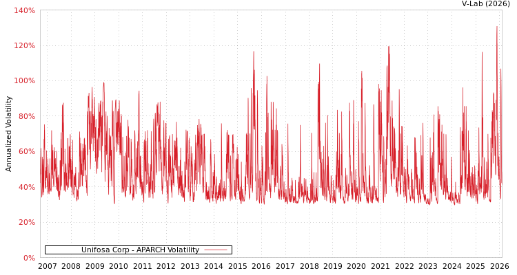 graph of Unifosa Corp APARCH