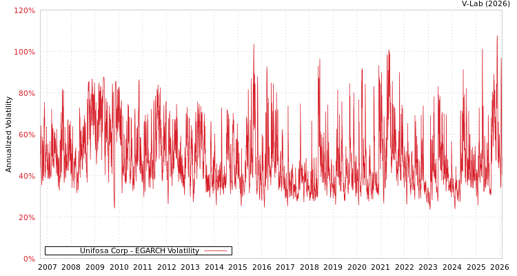 graph of Unifosa Corp EGARCH
