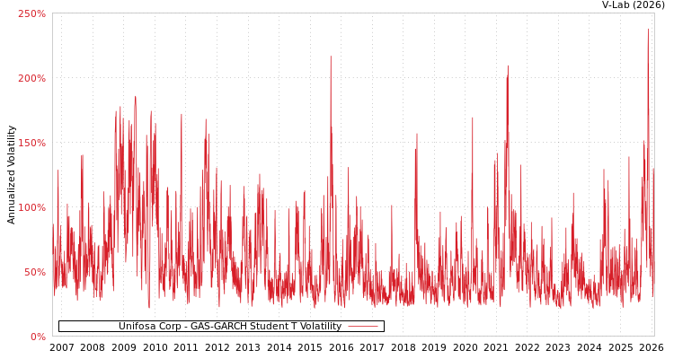 graph of Unifosa Corp GAS-GARCH-T