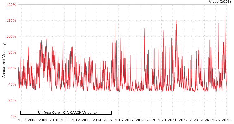 graph of Unifosa Corp GJR-GARCH