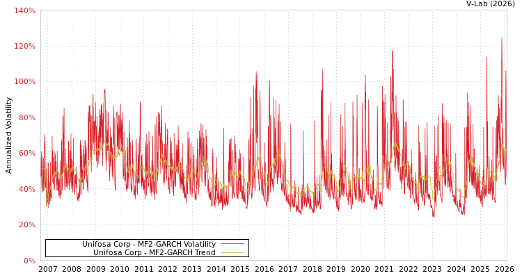 graph of Unifosa Corp MF2-GARCH