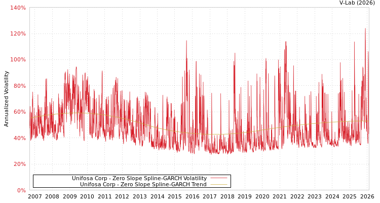 graph of Unifosa Corp S0GARCH