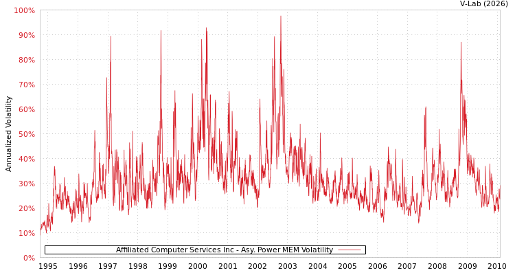 graph of Affiliated Computer Services Inc APMEM