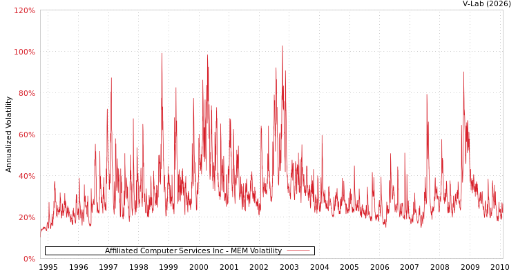 graph of Affiliated Computer Services Inc MEM