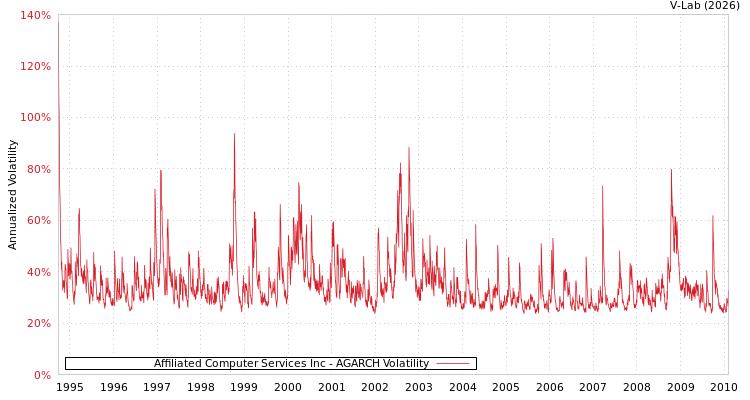 graph of Affiliated Computer Services Inc AGARCH