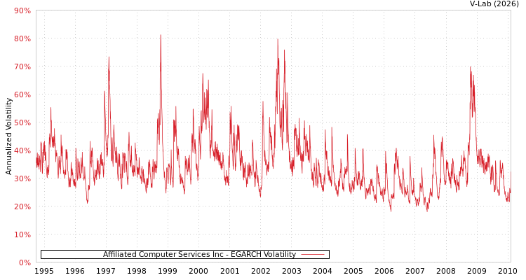 graph of Affiliated Computer Services Inc EGARCH