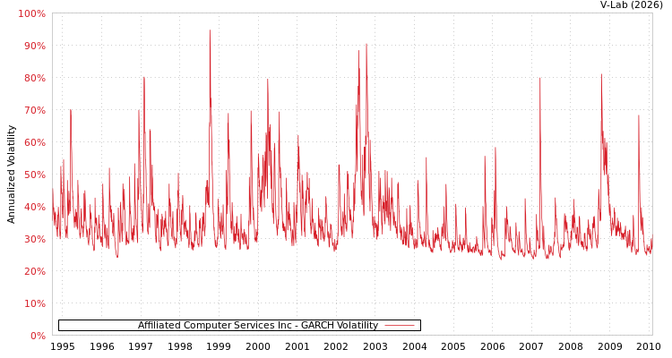 graph of Affiliated Computer Services Inc GARCH