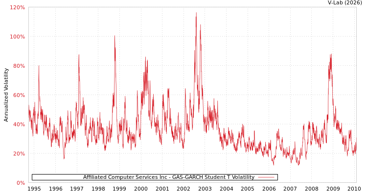 graph of Affiliated Computer Services Inc GAS-GARCH-T