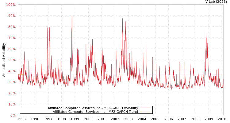 graph of Affiliated Computer Services Inc MF2-GARCH