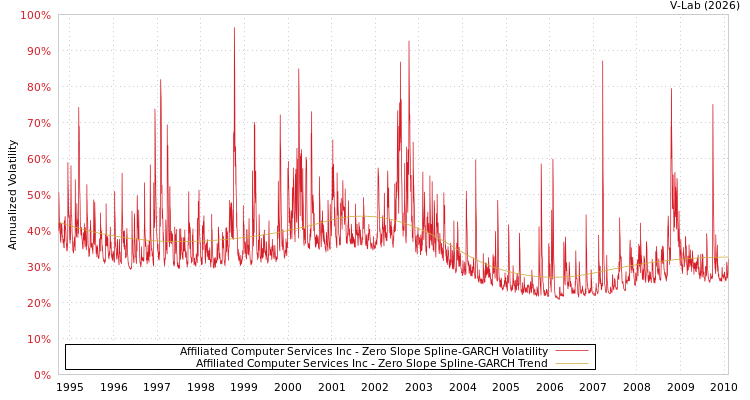 graph of Affiliated Computer Services Inc S0GARCH