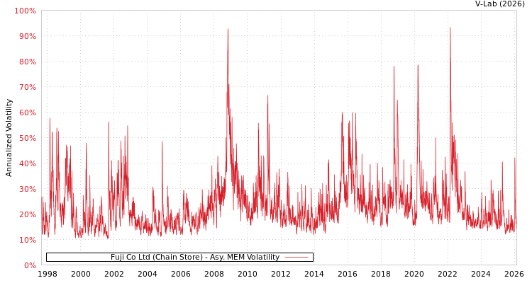 graph of Fuji Co Ltd (Chain Store) AMEM