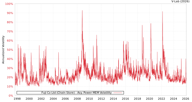 graph of Fuji Co Ltd (Chain Store) APMEM