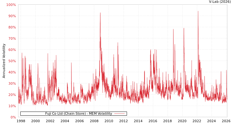 graph of Fuji Co Ltd (Chain Store) MEM