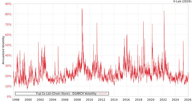 graph of Fuji Co Ltd (Chain Store) EGARCH