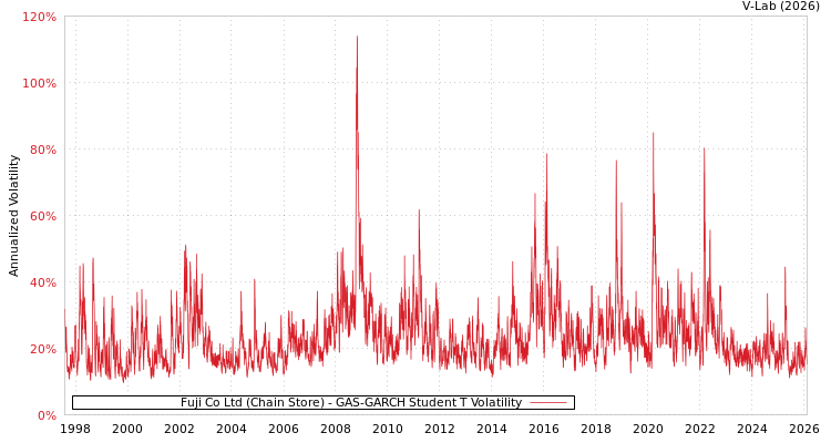 graph of Fuji Co Ltd (Chain Store) GAS-GARCH-T