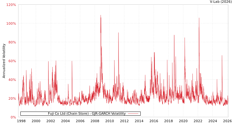 graph of Fuji Co Ltd (Chain Store) GJR-GARCH