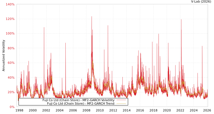 graph of Fuji Co Ltd (Chain Store) MF2-GARCH