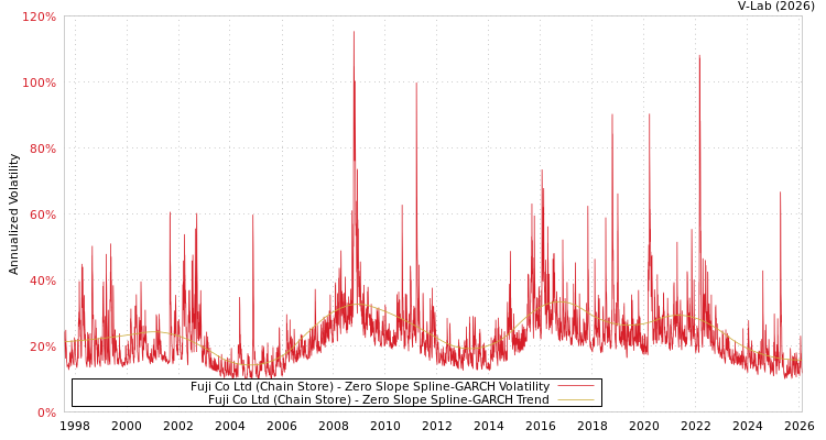 graph of Fuji Co Ltd (Chain Store) S0GARCH