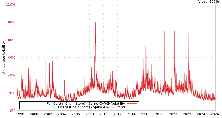 graph of Fuji Co Ltd (Chain Store) SGARCH