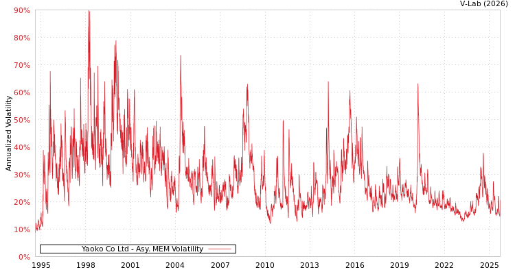 graph of Yaoko Co Ltd AMEM