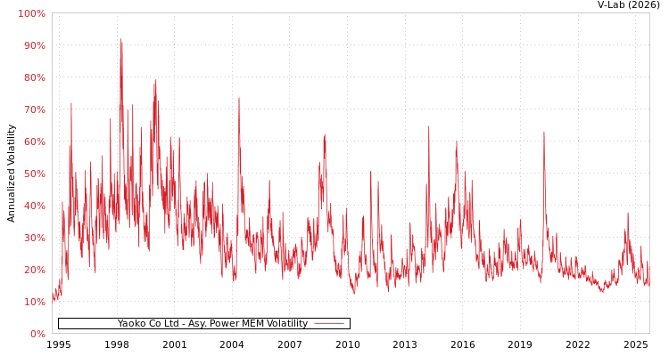 graph of Yaoko Co Ltd APMEM