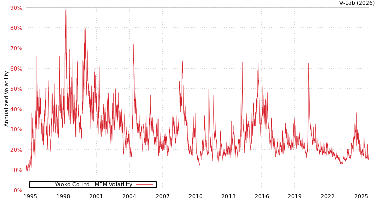 graph of Yaoko Co Ltd MEM