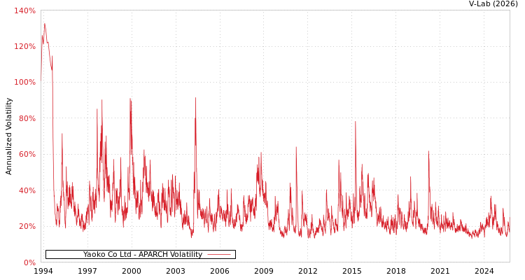 graph of Yaoko Co Ltd APARCH