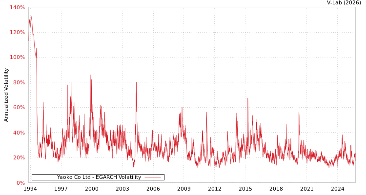 graph of Yaoko Co Ltd EGARCH