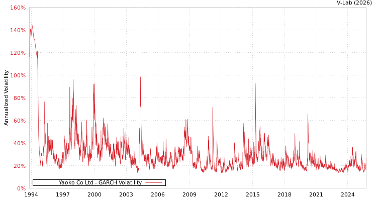graph of Yaoko Co Ltd GARCH