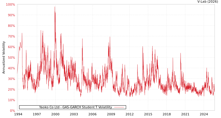 graph of Yaoko Co Ltd GAS-GARCH-T