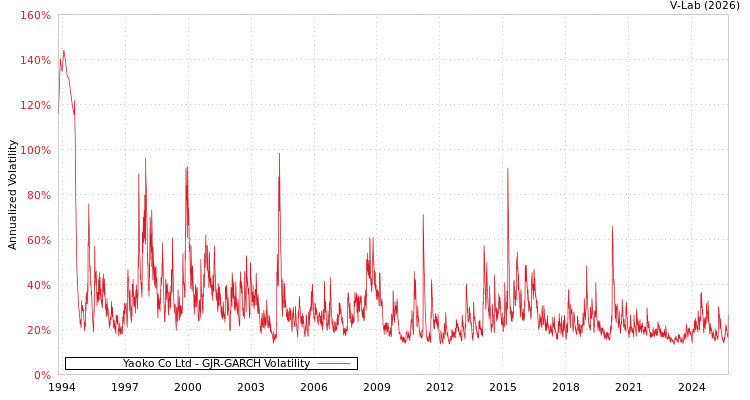 graph of Yaoko Co Ltd GJR-GARCH