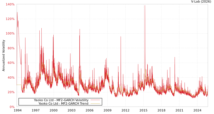 graph of Yaoko Co Ltd MF2-GARCH