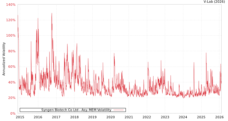 graph of Syngen Biotech Co Ltd AMEM